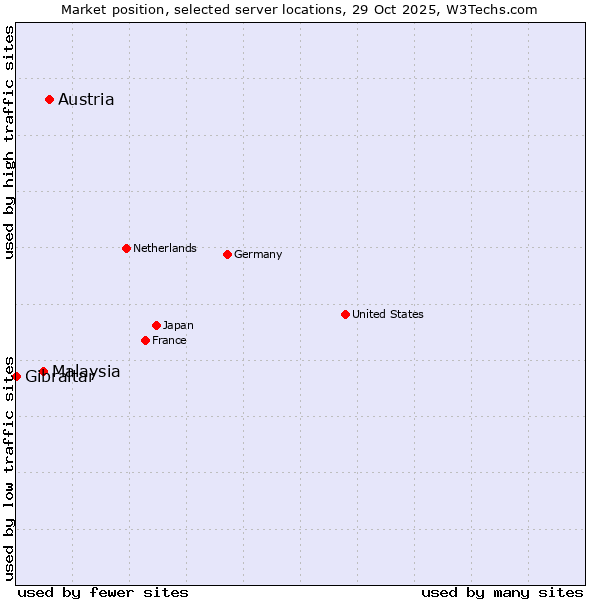 Market position of Austria vs. Malaysia vs. Gibraltar