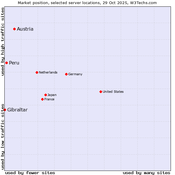 Market position of Austria vs. Peru vs. Gibraltar