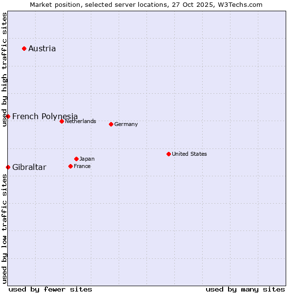 Market position of Austria vs. French Polynesia vs. Gibraltar