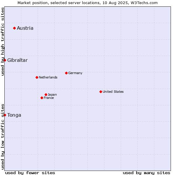 Market position of Austria vs. Gibraltar vs. Tonga