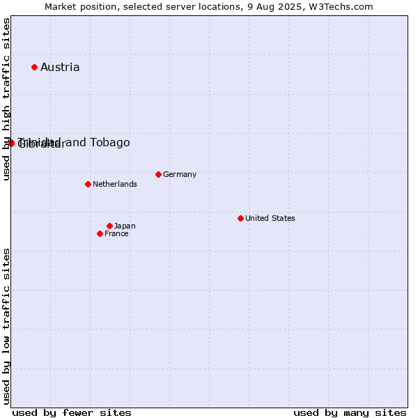 Market position of Austria vs. Trinidad and Tobago vs. Gibraltar