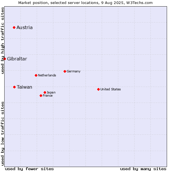 Market position of Taiwan vs. Austria vs. Gibraltar
