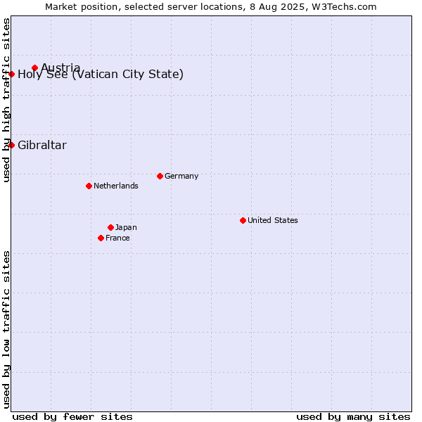 Market position of Austria vs. Holy See (Vatican City State) vs. Gibraltar