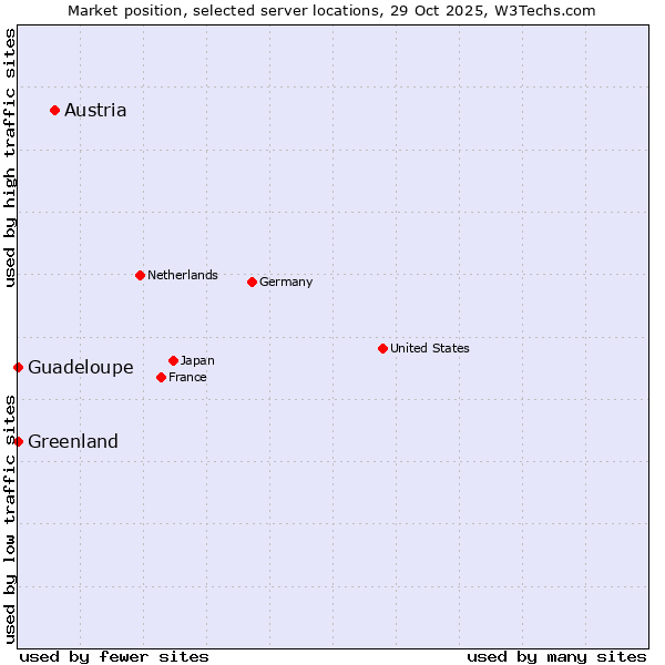 Market position of Austria vs. Greenland vs. Guadeloupe