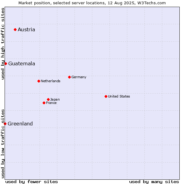 Market position of Austria vs. Guatemala vs. Greenland