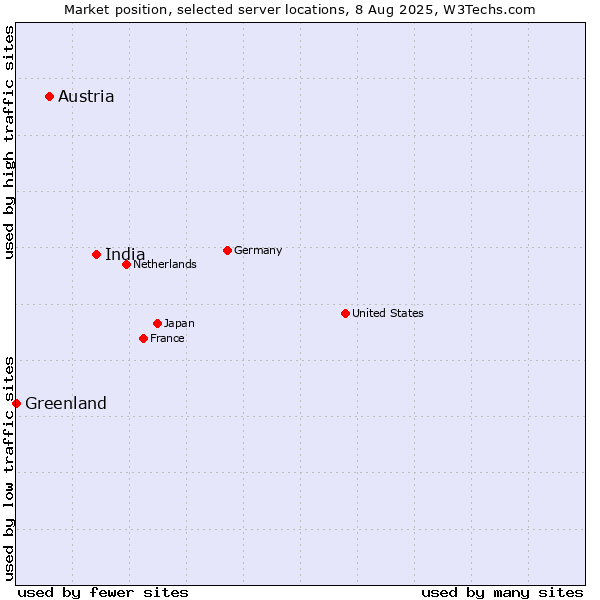 Market position of India vs. Austria vs. Greenland