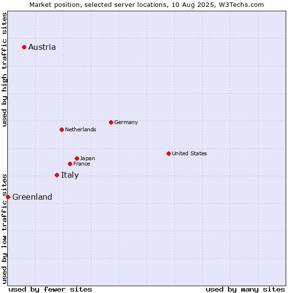 Market position of Italy vs. Austria vs. Greenland