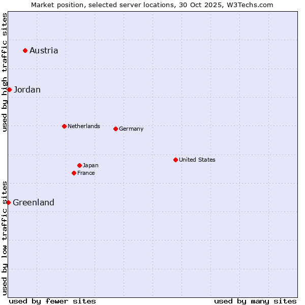 Market position of Austria vs. Jordan vs. Greenland