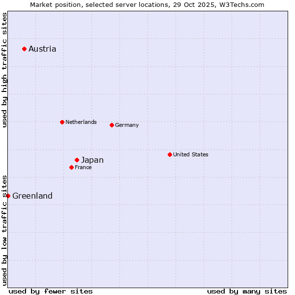 Market position of Japan vs. Austria vs. Greenland