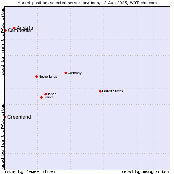 Market position of Austria vs. Cambodia vs. Greenland