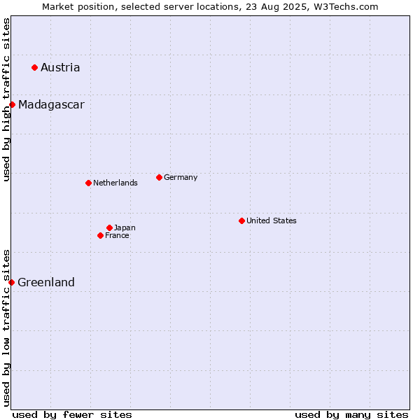 Market position of Austria vs. Madagascar vs. Greenland
