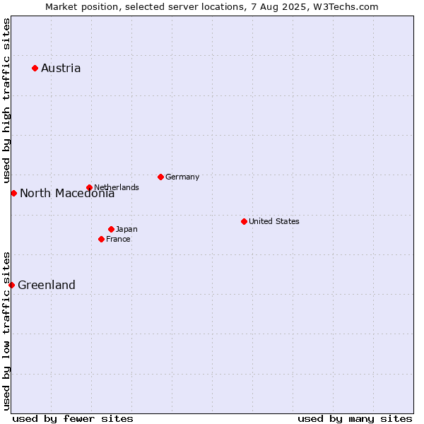 Market position of Austria vs. North Macedonia vs. Greenland