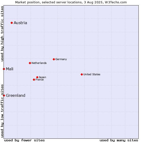 Market position of Austria vs. Mali vs. Greenland