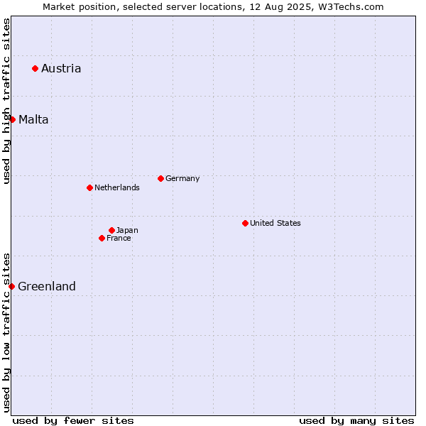 Market position of Austria vs. Malta vs. Greenland