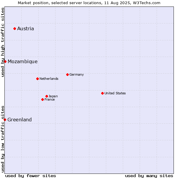 Market position of Austria vs. Mozambique vs. Greenland