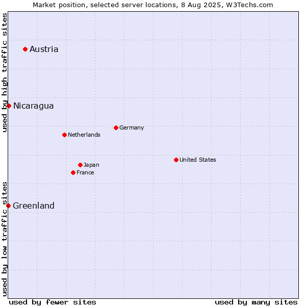 Market position of Austria vs. Nicaragua vs. Greenland
