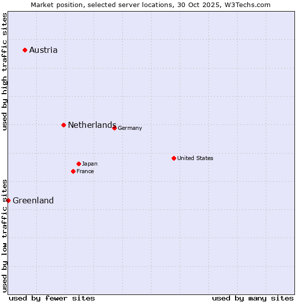 Market position of Netherlands and territories vs. Austria vs. Greenland