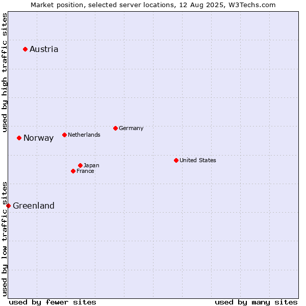 Market position of Austria vs. Norway vs. Greenland