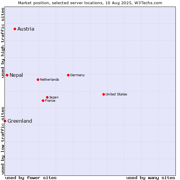 Market position of Austria vs. Nepal vs. Greenland