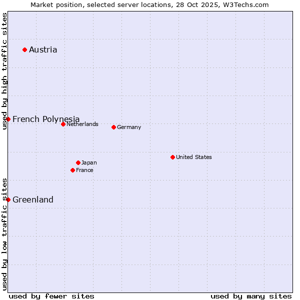 Market position of Austria vs. French Polynesia vs. Greenland