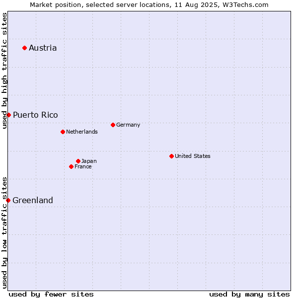 Market position of Austria vs. Puerto Rico vs. Greenland