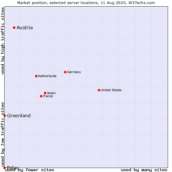 Market position of Austria vs. Greenland vs. Palau