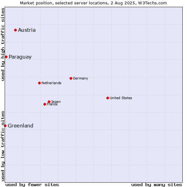 Market position of Austria vs. Paraguay vs. Greenland