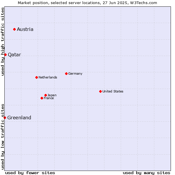 Market position of Austria vs. Qatar vs. Greenland