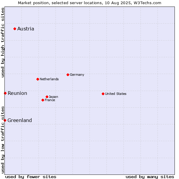 Market position of Austria vs. Reunion vs. Greenland