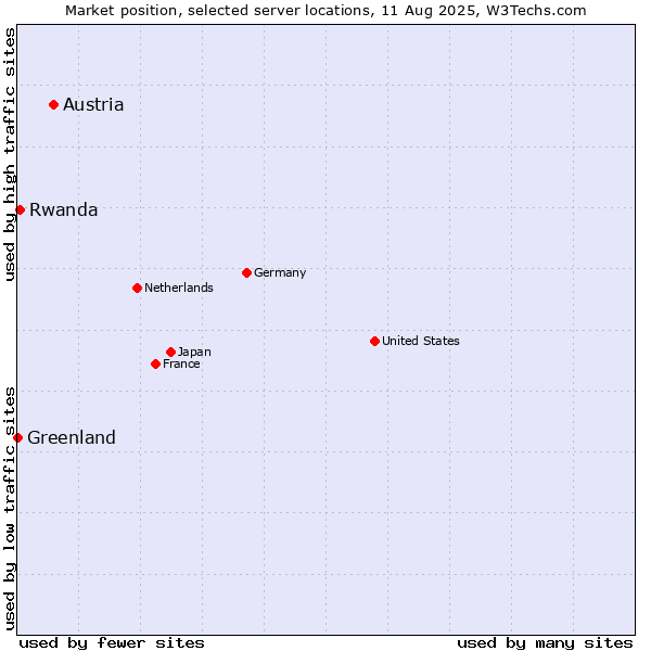 Market position of Austria vs. Rwanda vs. Greenland