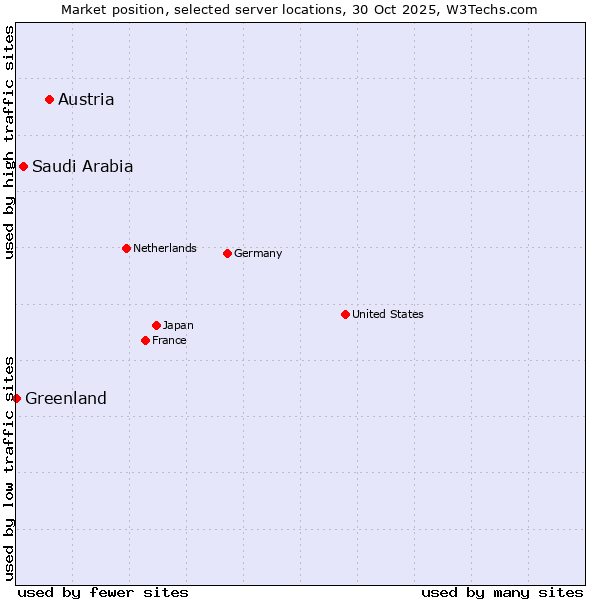 Market position of Austria vs. Saudi Arabia vs. Greenland