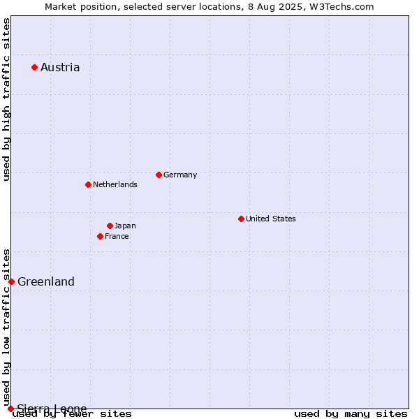 Market position of Austria vs. Greenland vs. Sierra Leone