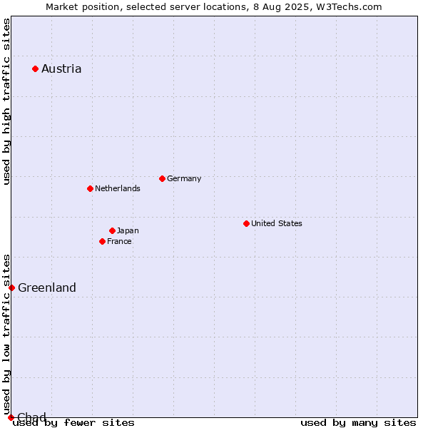Market position of Austria vs. Greenland vs. Chad