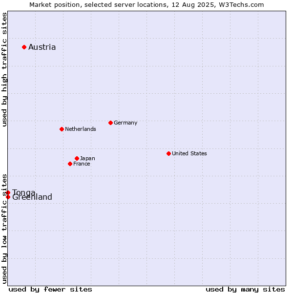 Market position of Austria vs. Greenland vs. Tonga