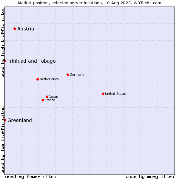 Market position of Austria vs. Trinidad and Tobago vs. Greenland