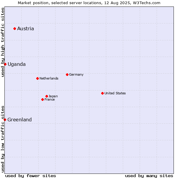 Market position of Austria vs. Uganda vs. Greenland