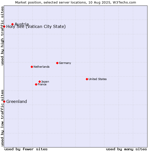 Market position of Austria vs. Holy See (Vatican City State) vs. Greenland