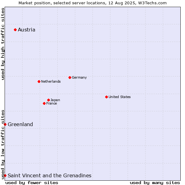 Market position of Austria vs. Saint Vincent and the Grenadines vs. Greenland