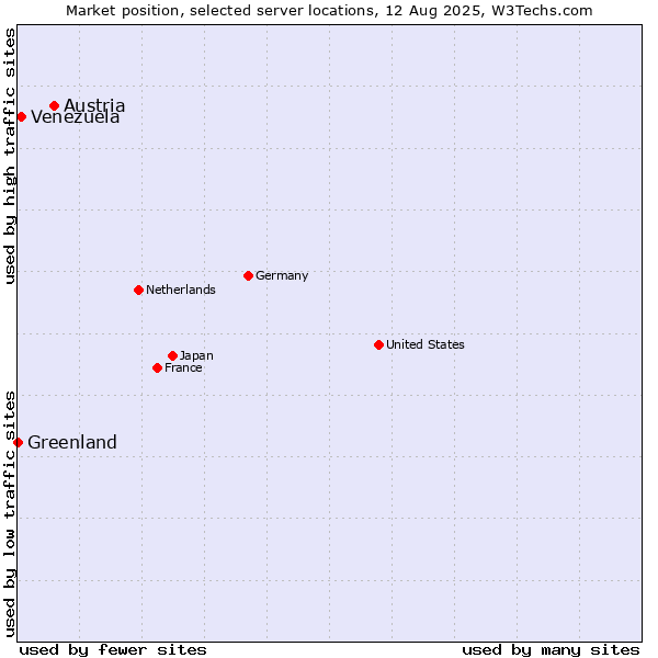Market position of Austria vs. Venezuela vs. Greenland