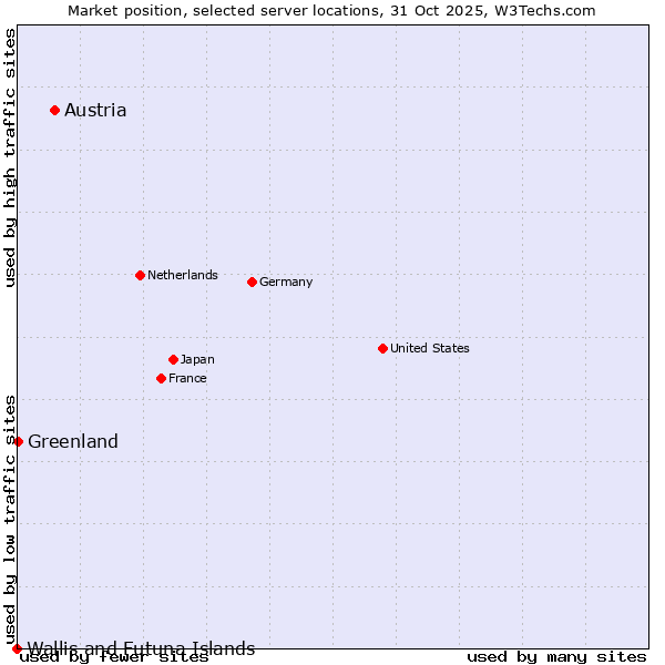 Market position of Austria vs. Greenland vs. Wallis and Futuna Islands