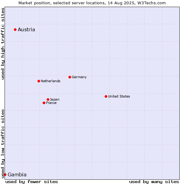 Market position of Austria vs. Gambia