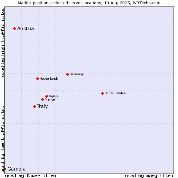Market position of Italy vs. Austria vs. Gambia