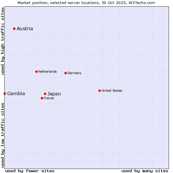 Market position of Japan vs. Austria vs. Gambia
