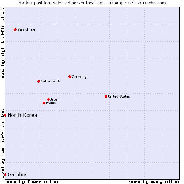 Market position of Austria vs. North Korea vs. Gambia