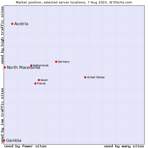 Market position of Austria vs. North Macedonia vs. Gambia