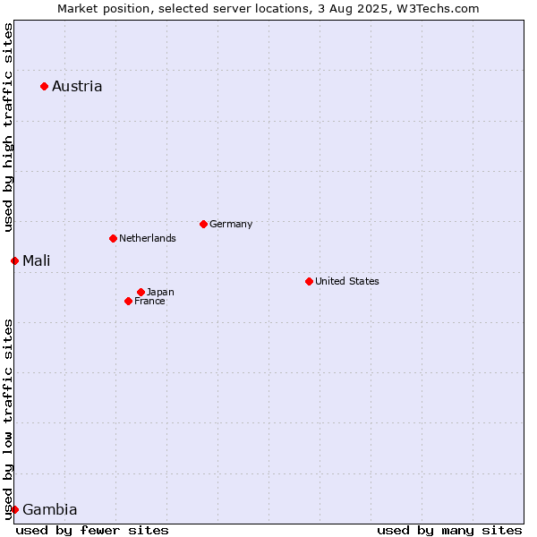 Market position of Austria vs. Mali vs. Gambia