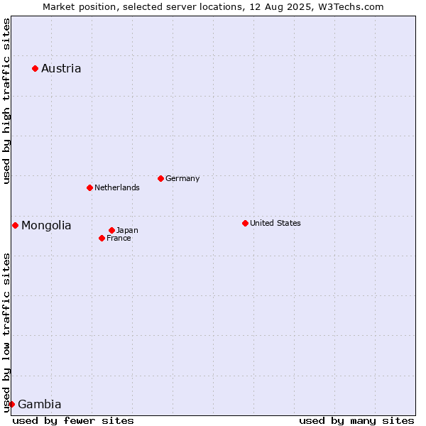 Market position of Austria vs. Mongolia vs. Gambia