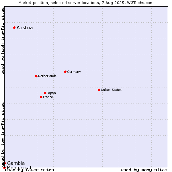 Market position of Austria vs. Gambia vs. Montserrat