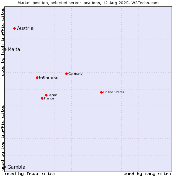 Market position of Austria vs. Malta vs. Gambia