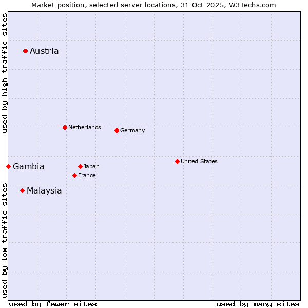 Market position of Austria vs. Malaysia vs. Gambia